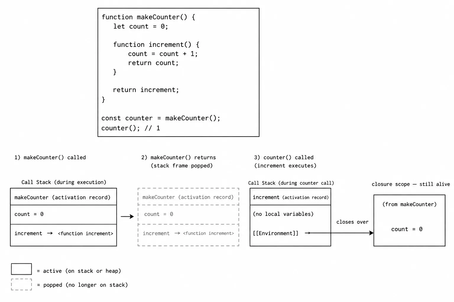Closure memory diagram: makeCounter's stack frame shown as faded after it returns, with an arrow labeled closes over pointing to a persistent box labeled count = 0, which is not faded. The persistent box is labeled closure scope — still alive.