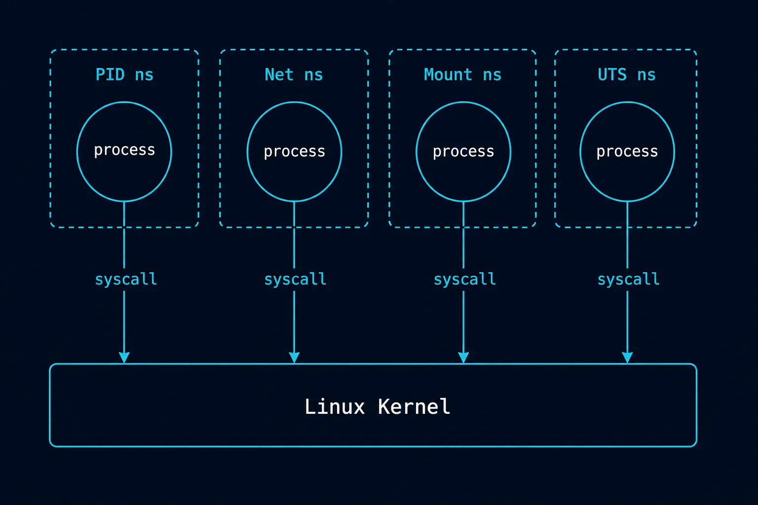 Linux container namespace isolation diagram. At the bottom, a large box labeled Linux Kernel. Above it, four boxes in a row labeled PID ns, Net ns, Mount ns, and UTS ns with dashed borders. Each contains a circle labeled process. A vertical arrow labeled syscall connects each process down to the kernel.