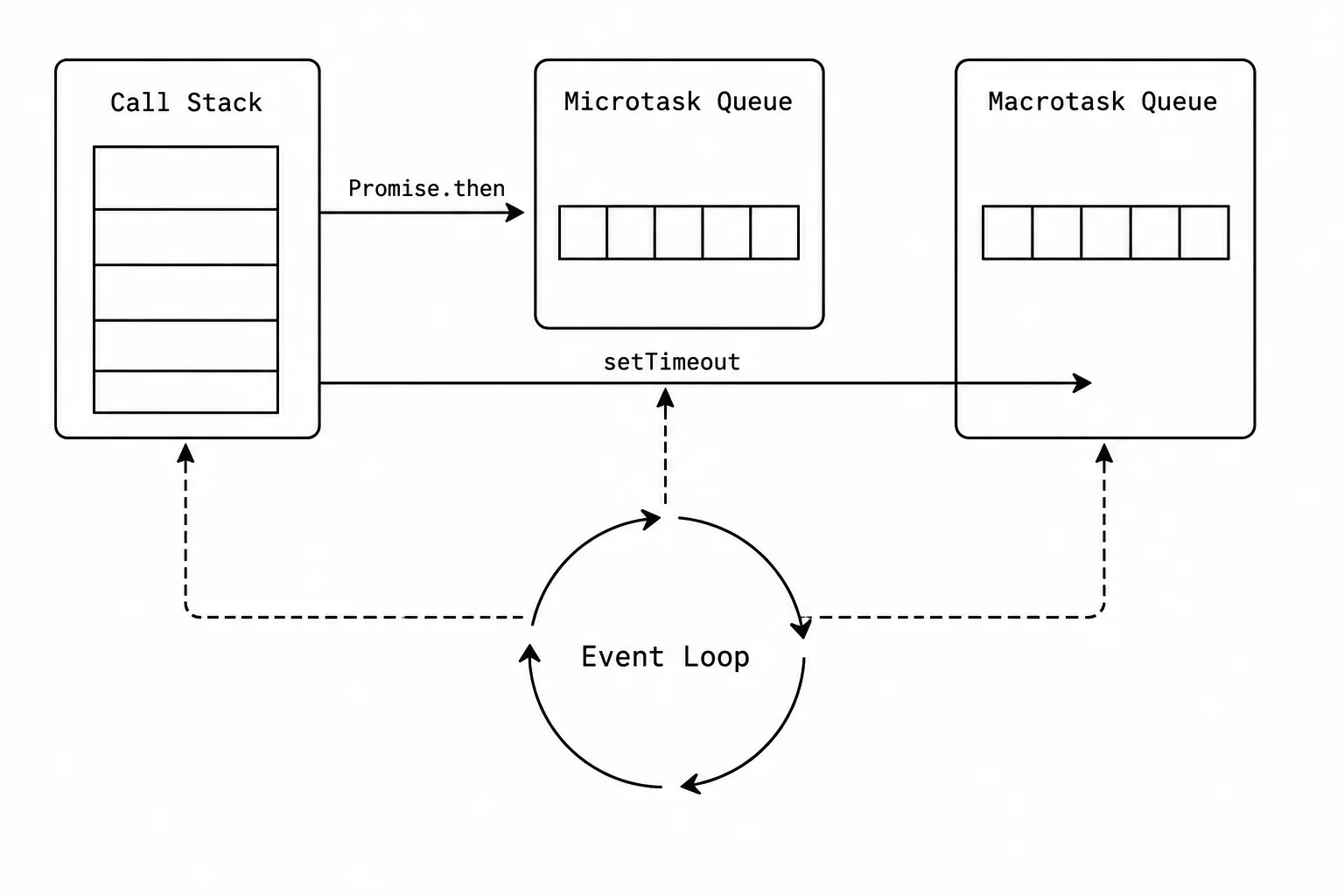 JavaScript event loop: Call Stack on the left, Microtask Queue in the center, Macrotask Queue on the right, with a circular Event Loop arrow below connecting all three. setTimeout points to Macrotask, Promise.then points to Microtask.
