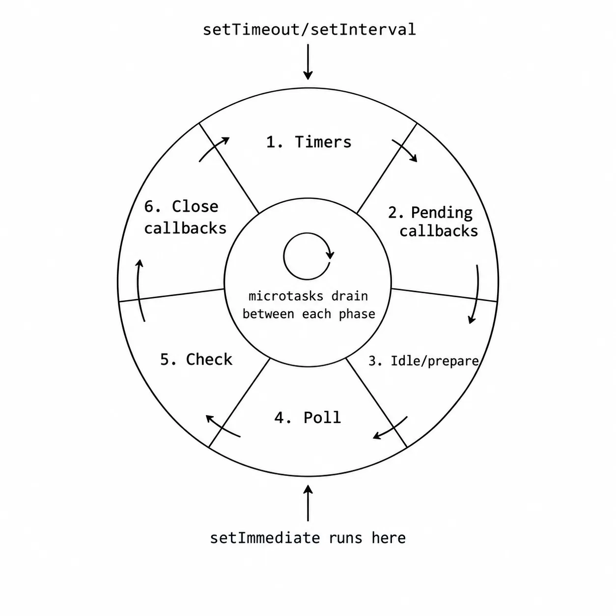 Node.js libuv event loop as a circular diagram with six clockwise segments: Timers, Pending callbacks, Idle/prepare, Poll, Check, Close callbacks. setImmediate is marked between Poll and Check. setTimeout/setInterval is marked at Timers. A center label reads microtasks drain between each phase.