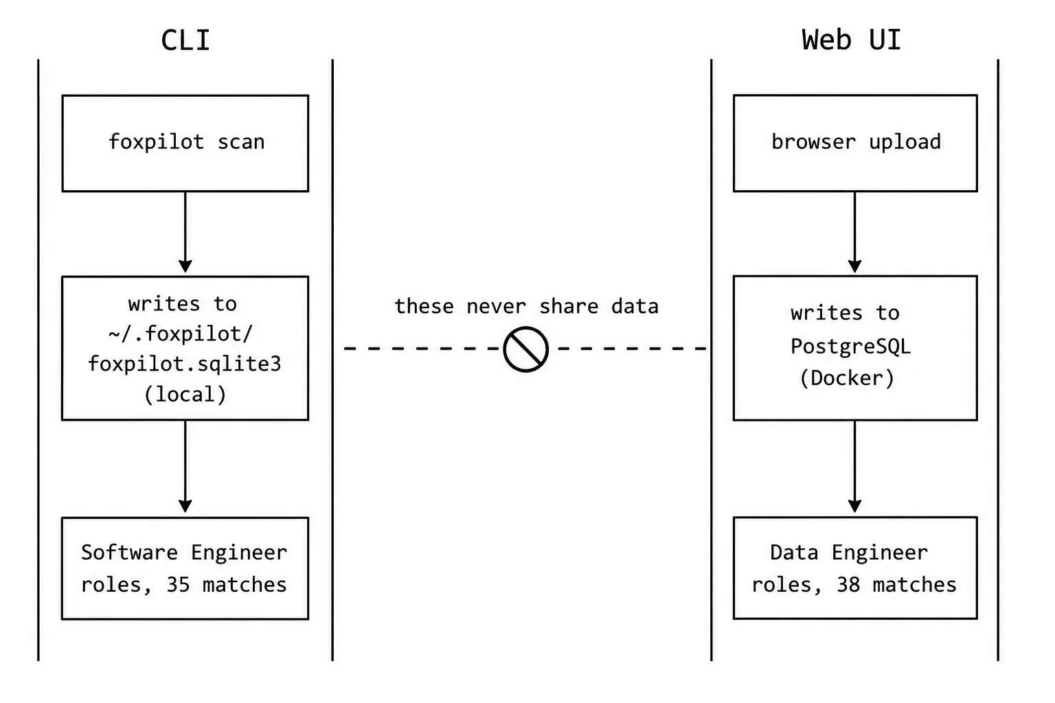 Two swimlanes: CLI on the left writing to foxpilot.sqlite3 (local), Web UI on the right writing to PostgreSQL (Docker). A dashed horizontal line between them labeled these never share data with a prohibited symbol. Each lane shows different outcomes: CLI shows Software Engineer roles with 35 matches, Web shows Data Engineer roles with 38 matches.