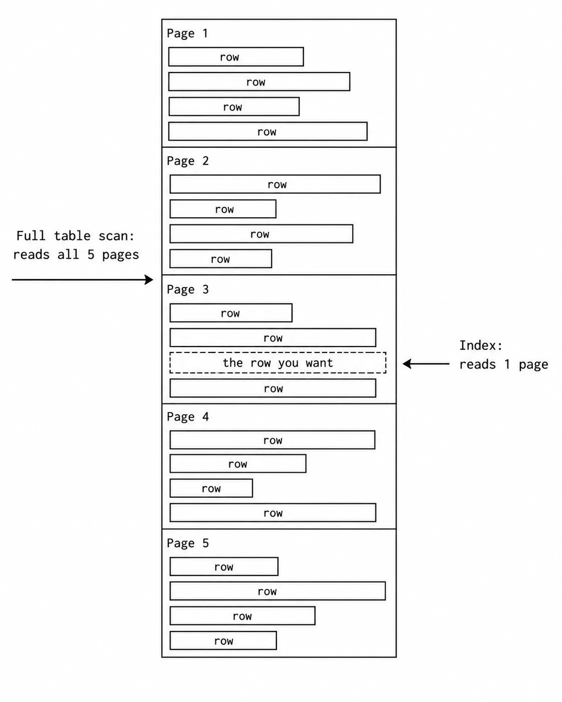 Database heap file: a vertical stack of five pages (Page 1 through Page 5), each subdivided into rows of different widths. One row has a dashed border labeled the row you want. An arrow from outside labeled Full table scan: reads all 5 pages points at the whole stack. Another arrow labeled Index: reads 1 page points directly to the highlighted row.