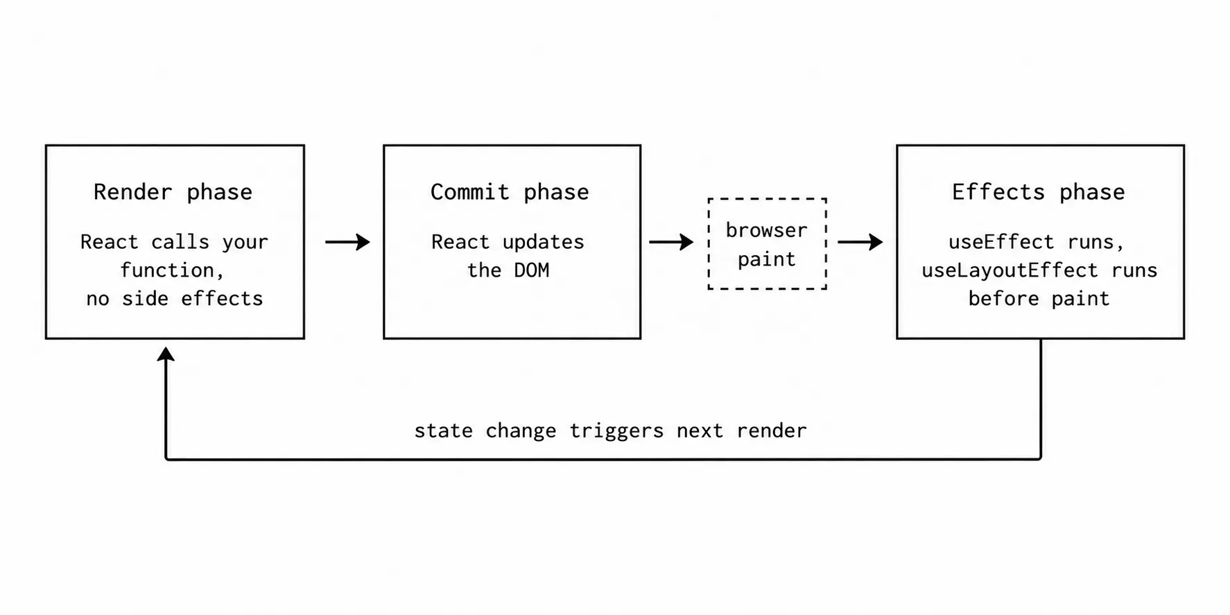 React component lifecycle as a horizontal timeline. Render phase: React calls your function, no side effects. Commit phase: React updates the DOM. Browser paint shown as a dashed box. Effects phase: useEffect runs, useLayoutEffect runs before paint. A backwards arrow at the bottom labeled state change triggers next render loops back to Render.