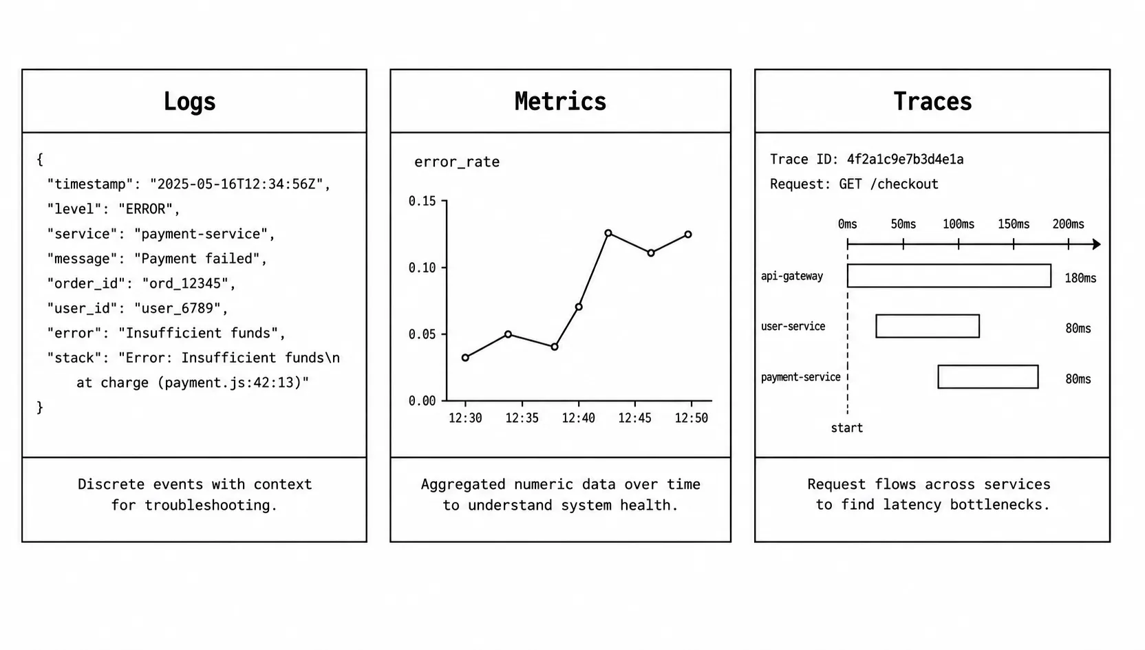 Observability three pillars: three equal columns labeled Logs, Metrics, and Traces. Each shows an example — a JSON log entry, a line chart labeled error_rate, and a Gantt-style request breakdown across three services. Each has a one-sentence caption.