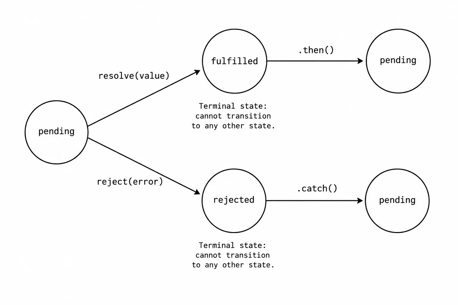 Promise state machine. A pending circle with two arrows: one to fulfilled labeled resolve(value), one to rejected labeled reject(error). From fulfilled, a .then() arrow creates a new pending. From rejected, a .catch() arrow creates a new pending. States are terminal once settled.