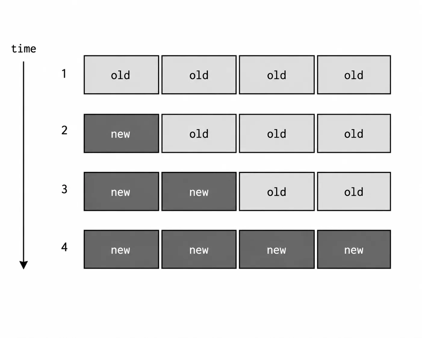Rolling deployment shown as four rows of four boxes. Row 1: all boxes labeled old. Row 2: first box labeled new, rest old. Row 3: first two new, rest old. Row 4: all new. A vertical arrow on the left labeled time points downward.