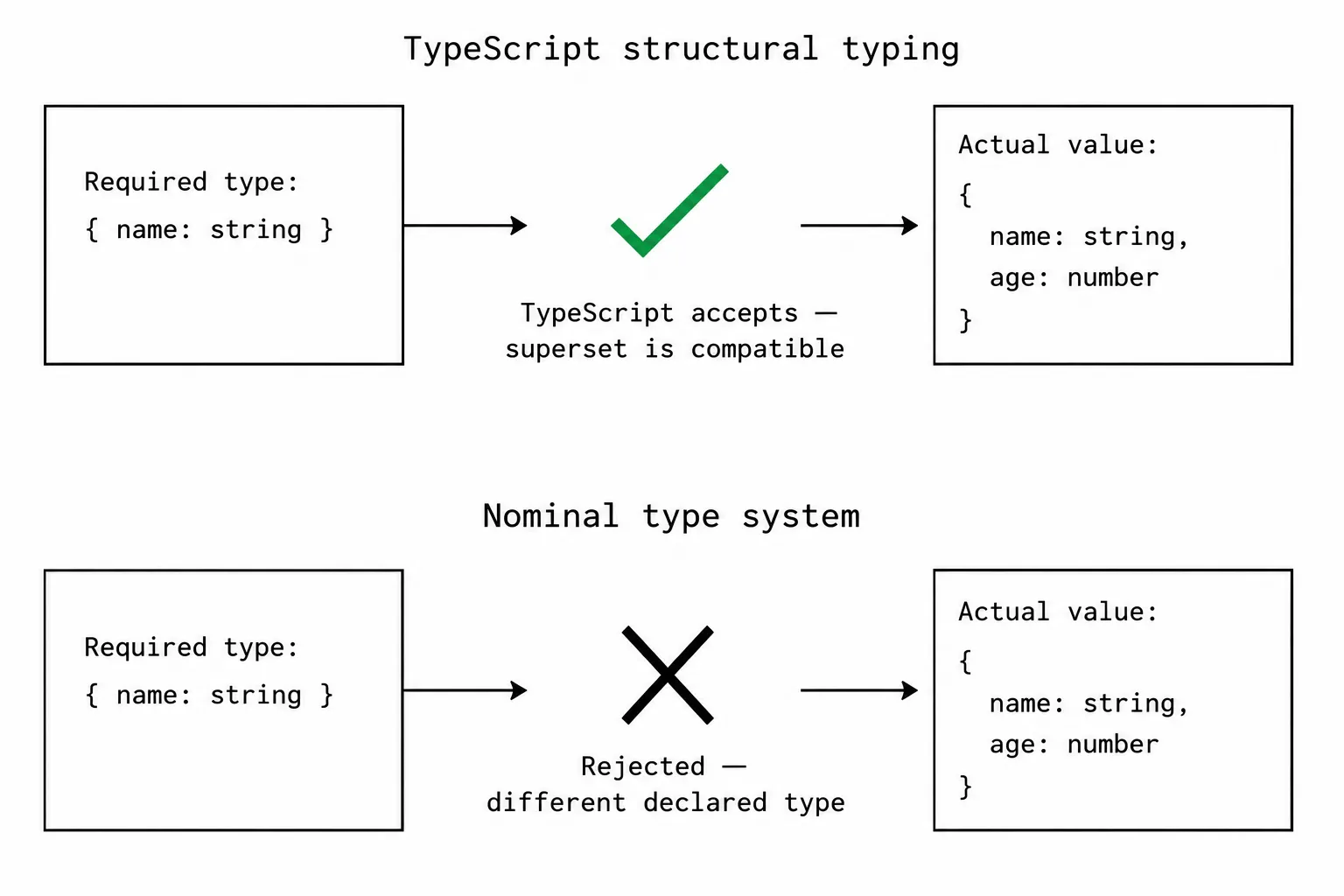 Structural vs nominal typing. Left box: Required type with name string. Right box: Actual value with name string and age number. A green checkmark between them labeled TypeScript accepts — superset is compatible. Below: contrast showing a nominal type system with an X and label Rejected — different declared type.