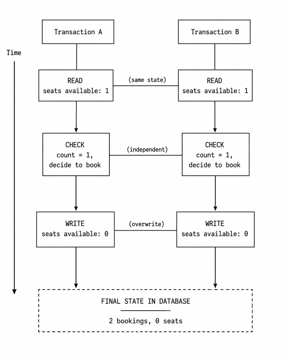 Database transaction race condition swimlane. Two vertical lanes: Transaction A and Transaction B. Both read seats available: 1 at the same row. Both independently check count equals 1 and decide to book. Both write seats available: 0. Final state: 2 bookings, 0 seats.