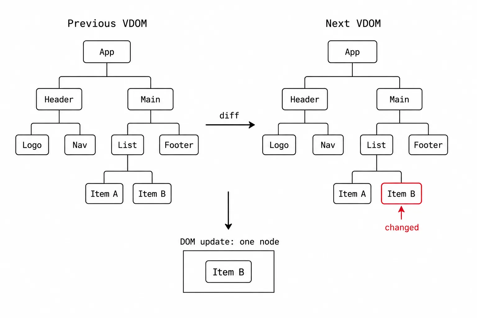 Two VDOM trees side by side labeled Previous VDOM and Next VDOM. The trees are identical except one leaf node in the new tree has a highlighted border labeled changed. An arrow between them labeled diff points to a box below showing only that node with the label DOM update: one node.